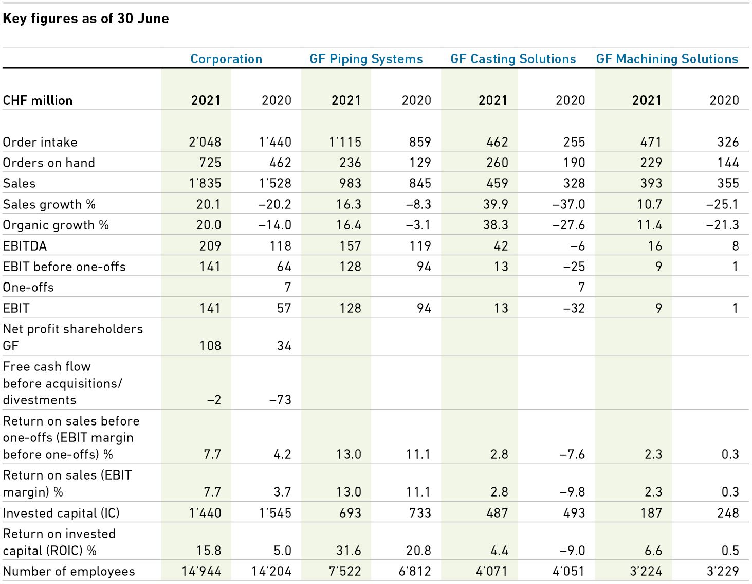 Strong performance - accelerating growth - GF Casting Solutions